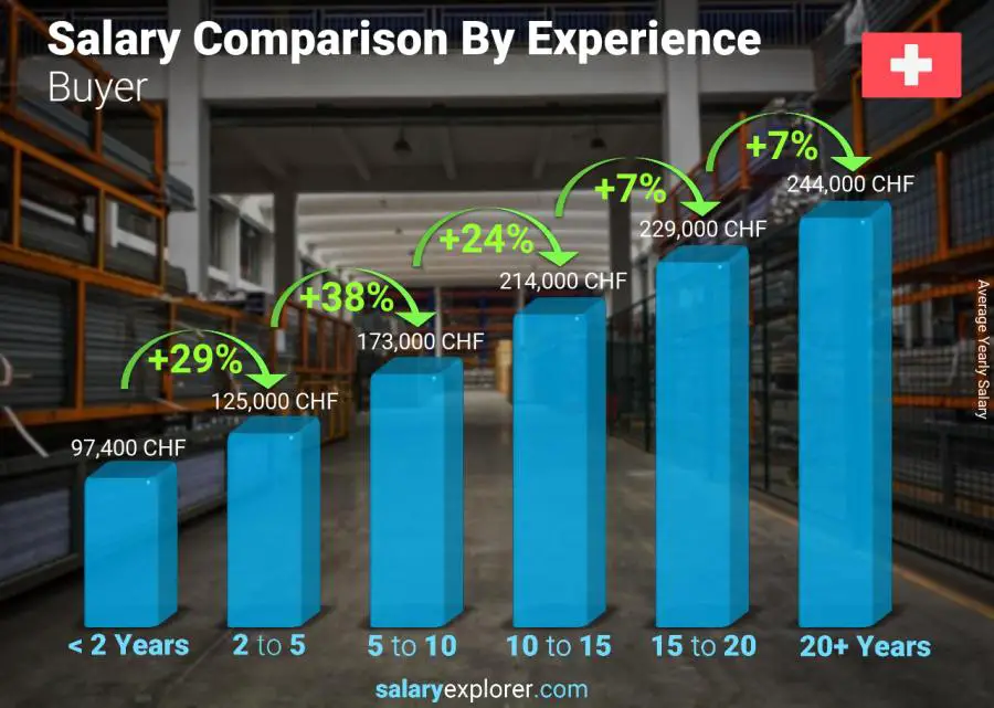 Comparación de salarios por años de experiencia anual Suiza Comprador