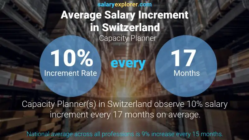 Tasa de incremento salarial anual Suiza Planificador de capacidad