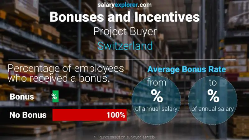 Tasa de Bono Anual de Salario Suiza Comprador del proyecto