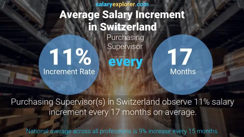 Tasa de incremento salarial anual Suiza Supervisor de Compras