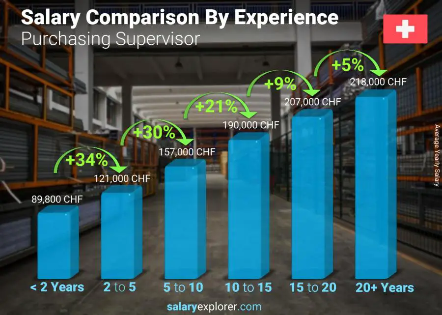 Comparación de salarios por años de experiencia anual Suiza Supervisor de Compras