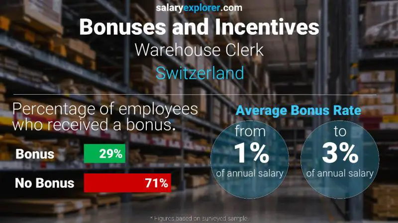 Tasa de Bono Anual de Salario Suiza Almacenista