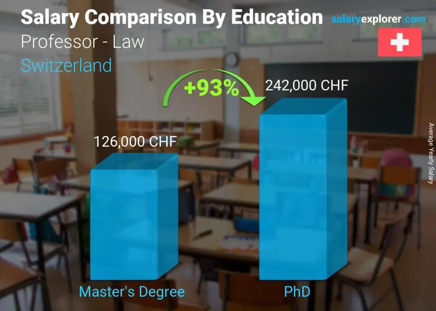 Comparación de salarios por nivel educativo anual Suiza Profesor - Derecho