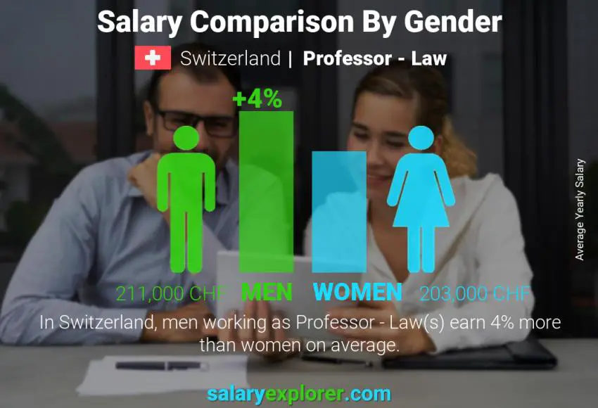 Comparación de salarios por género Suiza Profesor - Derecho anual