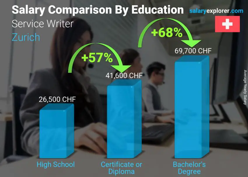 Comparación de salarios por nivel educativo anual Zurich Escritor de servicio