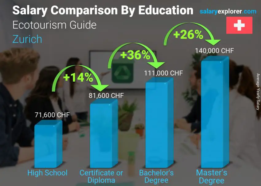 Comparación de salarios por nivel educativo anual Zurich Guía de Ecoturismo