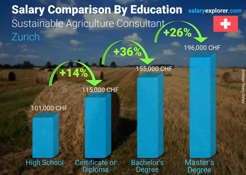 Comparación de salarios por nivel educativo anual Zurich Consultor de Agricultura Sostenible