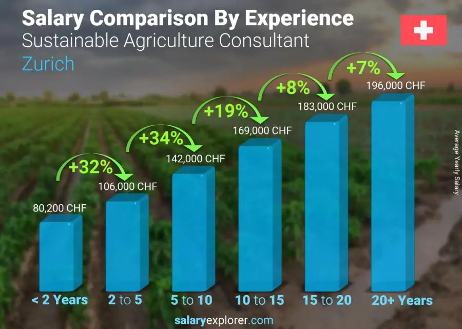 Comparación de salarios por años de experiencia anual Zurich Consultor de Agricultura Sostenible