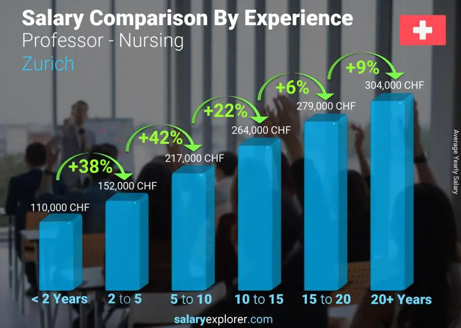 Comparación de salarios por años de experiencia anual Zurich Profesor - Enfermería