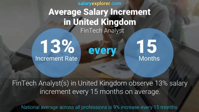 Tasa de incremento salarial anual Reino Unido Analista FinTech