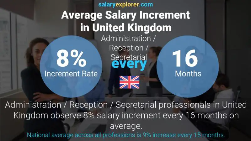 Tasa de incremento salarial anual Reino Unido Administración / Recepción / Secretaría