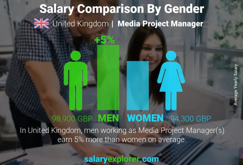 Comparación de salarios por género Reino Unido Gerente de Proyectos de Medios anual