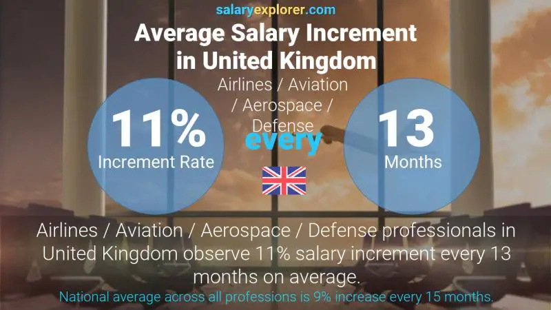 Tasa de incremento salarial anual Reino Unido Aerolíneas / Aviación / Aeroespacial / Defensa