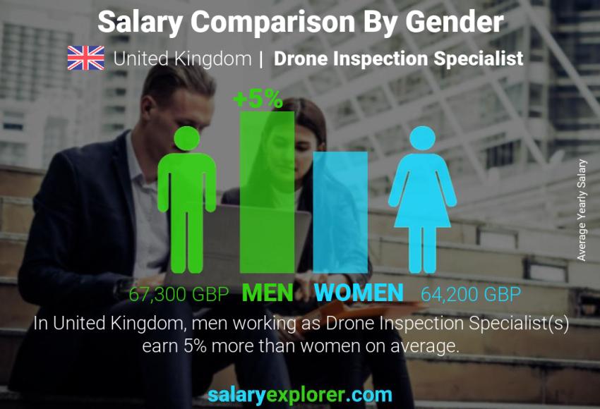 Comparación de salarios por género Reino Unido Especialista en inspección de drones anual