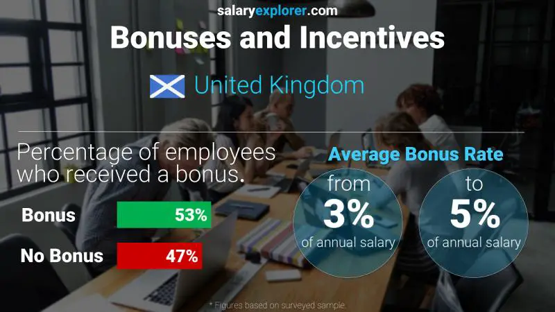 Tasa de Bono Anual de Salario Reino Unido