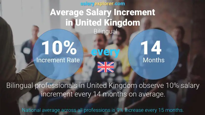 Tasa de incremento salarial anual Reino Unido Bilingüe