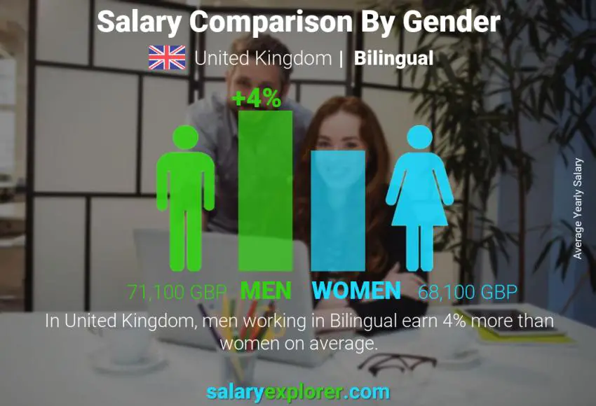 Comparación de salarios por género Reino Unido Bilingüe anual