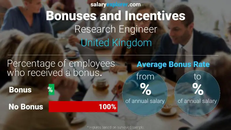 Tasa de Bono Anual de Salario Reino Unido Ingeniero de investigación