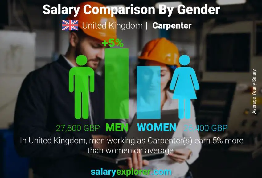 Comparación de salarios por género Reino Unido Carpintero anual