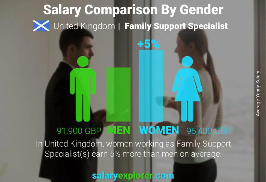 Comparación de salarios por género Reino Unido Especialista en apoyo familiar anual