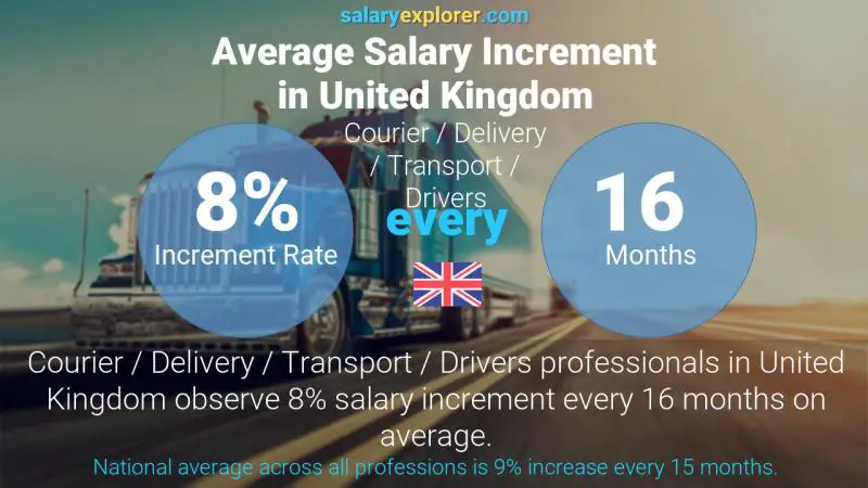 Tasa de incremento salarial anual Reino Unido Mensajería / Entrega / Transporte / Choferes