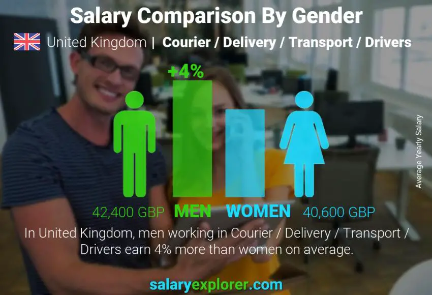 Comparación de salarios por género Reino Unido Mensajería / Entrega / Transporte / Choferes anual