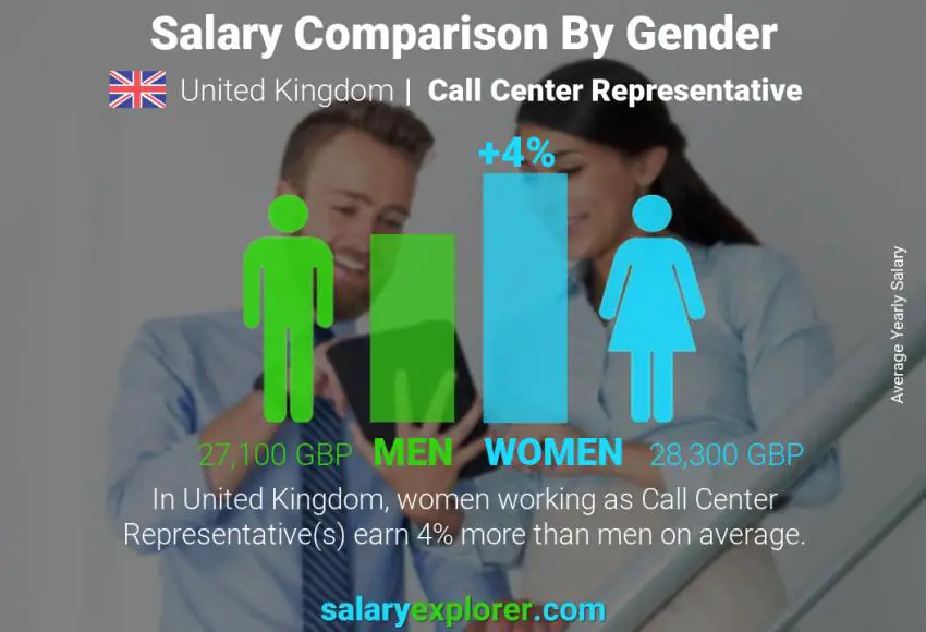 Comparación de salarios por género Reino Unido Representante del centro de llamadas anual