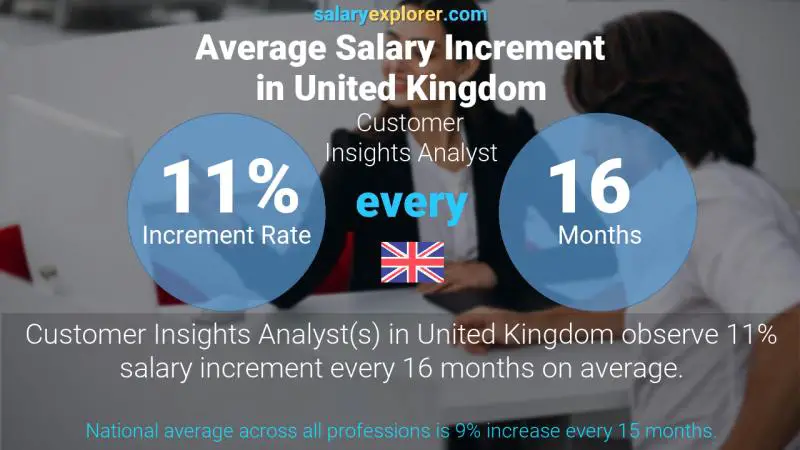 Tasa de incremento salarial anual Reino Unido Analista de información del cliente