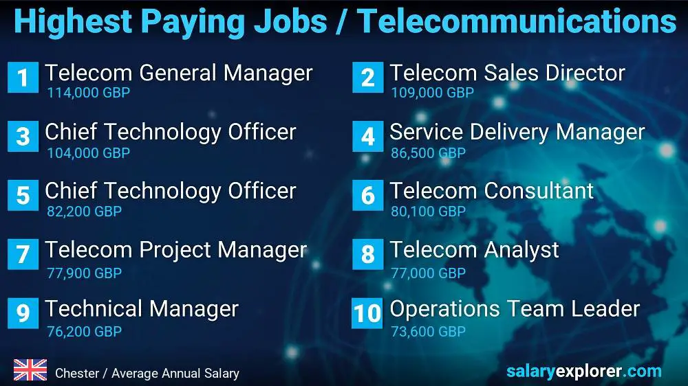 Trabajos mejor pagados en telecomunicaciones - chester