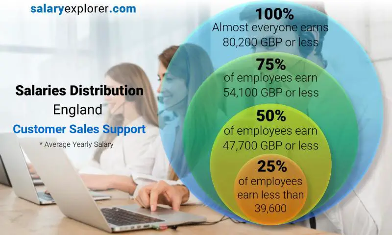 Mediana y distribución salarial Inglaterra Soporte de ventas al cliente anual