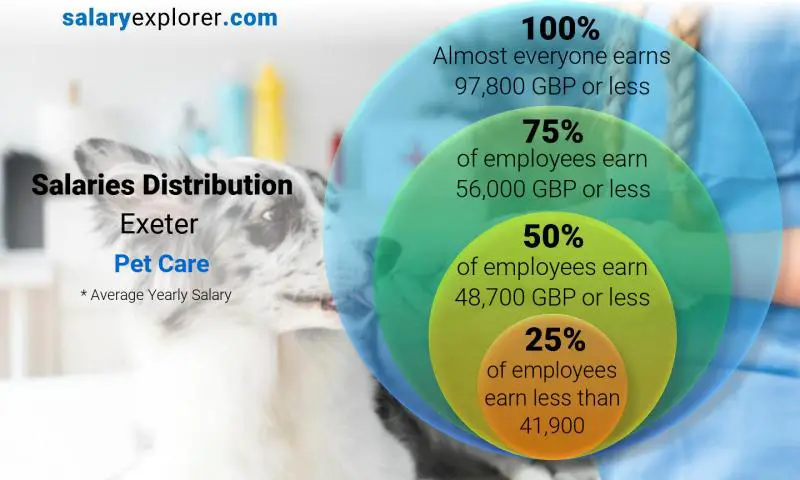 Mediana y distribución salarial Éxeter Cuidado de mascotas anual