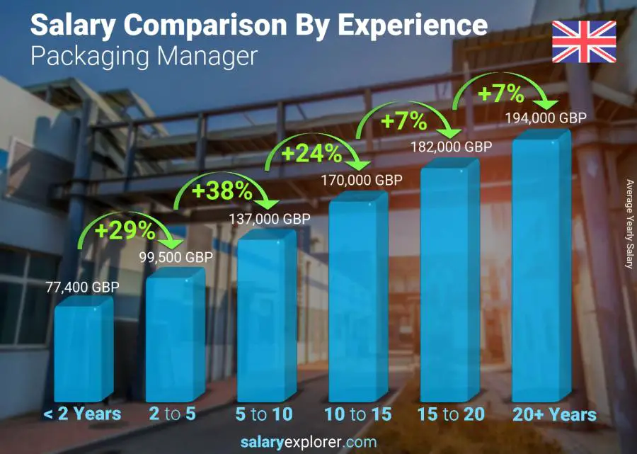 Comparación de salarios por años de experiencia anual Inglaterra Gerente de Empaque