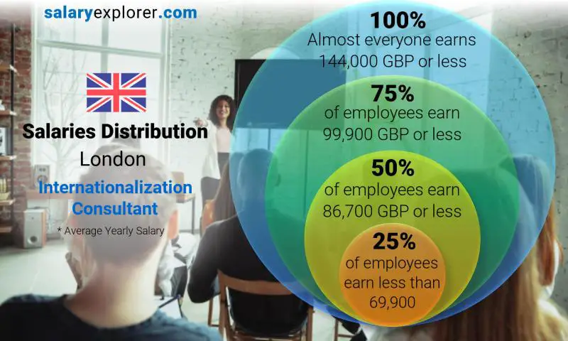 Mediana y distribución salarial Londres Consultor de Internacionalización anual