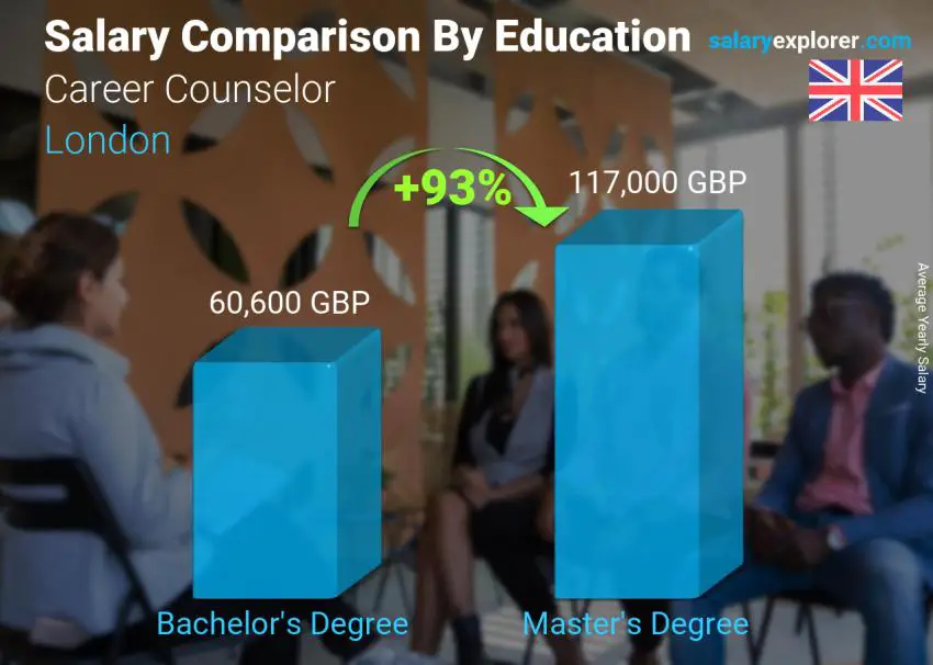 Comparación de salarios por nivel educativo anual Londres Consejero de carrera