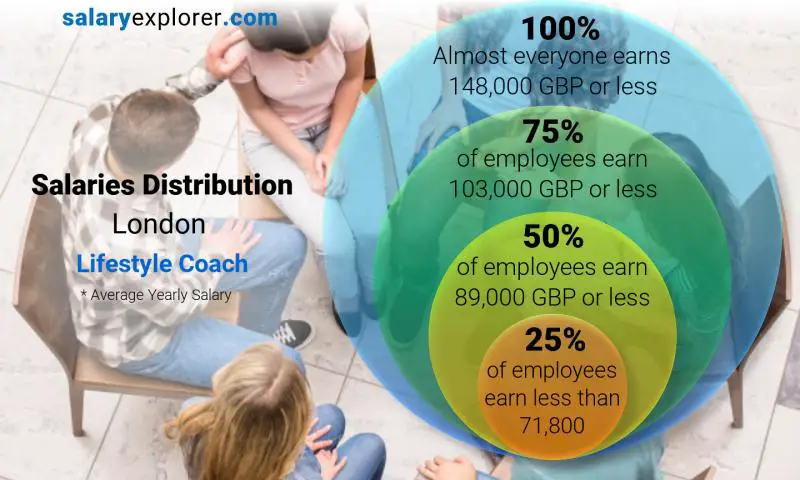 Mediana y distribución salarial Londres Entrenador de estilo de vida anual