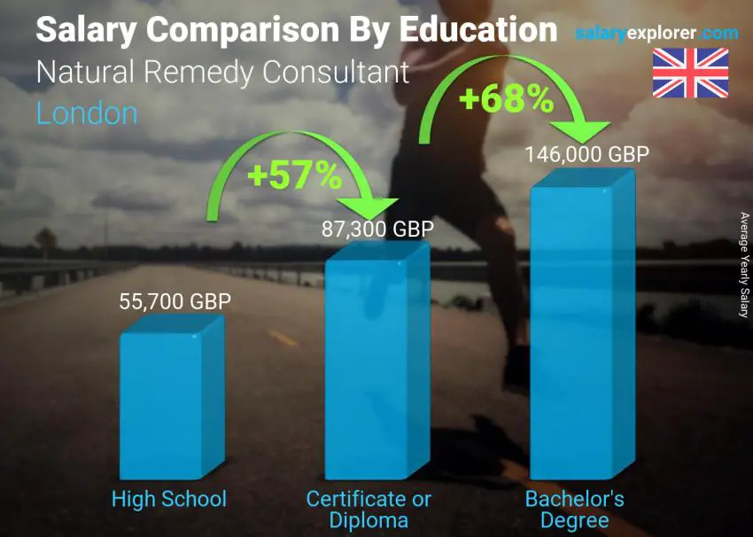 Comparación de salarios por nivel educativo anual Londres Consultor de remedios naturales