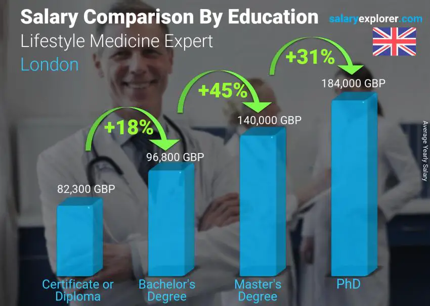 Comparación de salarios por nivel educativo anual Londres Experto en medicina del estilo de vida