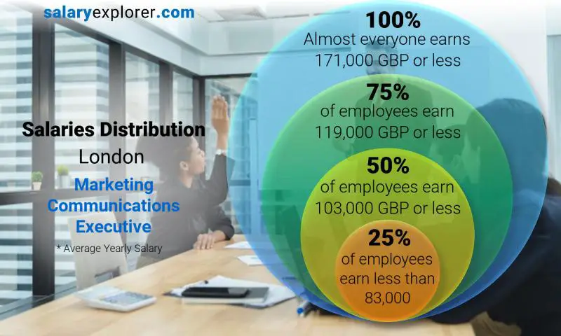 Mediana y distribución salarial Londres Ejecutivo de comunicaciones de marketing anual