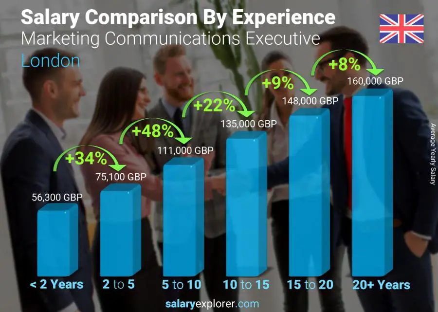 Comparación de salarios por años de experiencia anual Londres Ejecutivo de comunicaciones de marketing