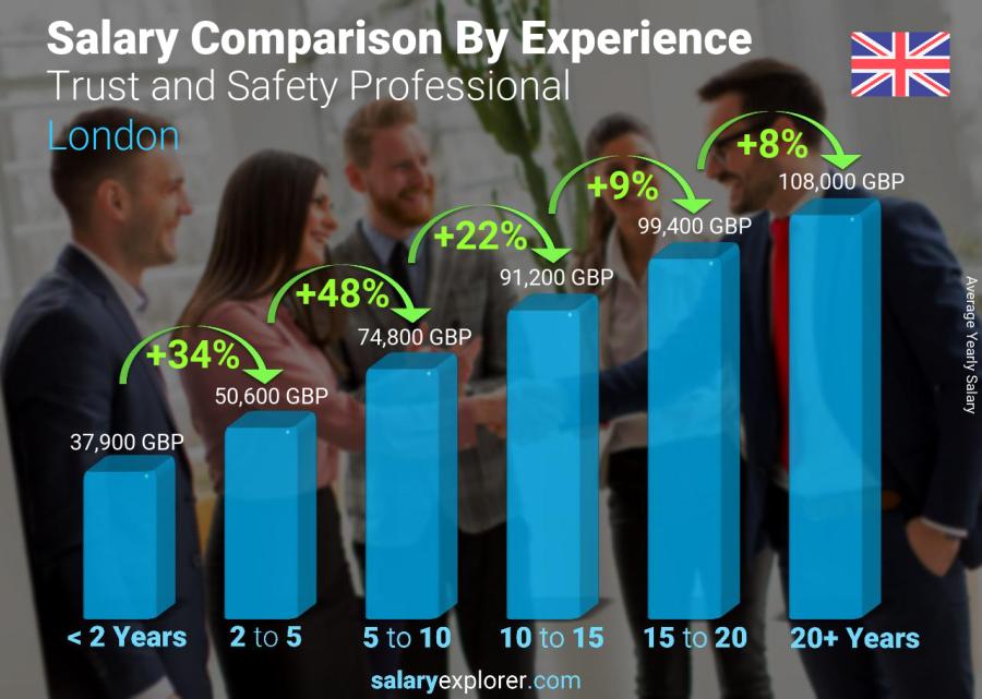 Comparación de salarios por años de experiencia anual Londres Profesional de Confianza y Seguridad