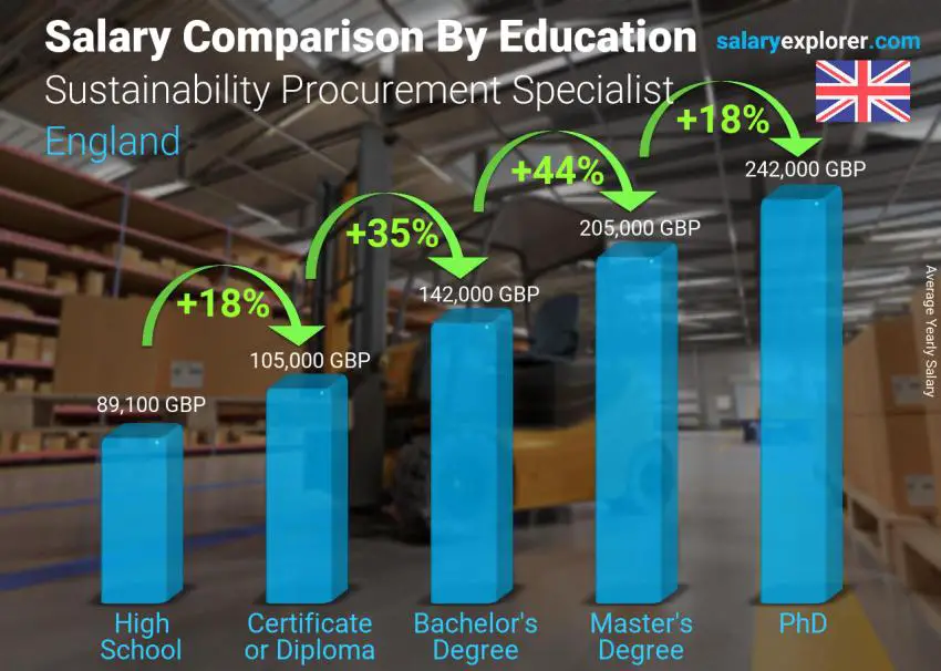 Comparación de salarios por nivel educativo anual Inglaterra Especialista en Compras de Sostenibilidad