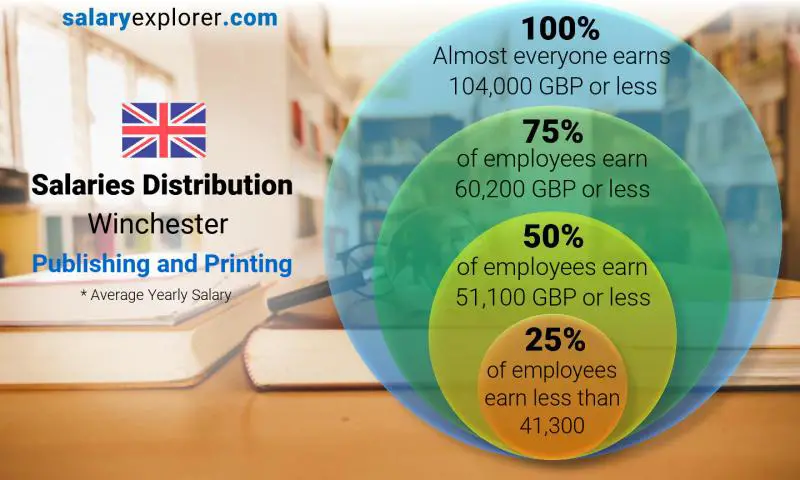 Mediana y distribución salarial Winchester Publicación e impresión anual