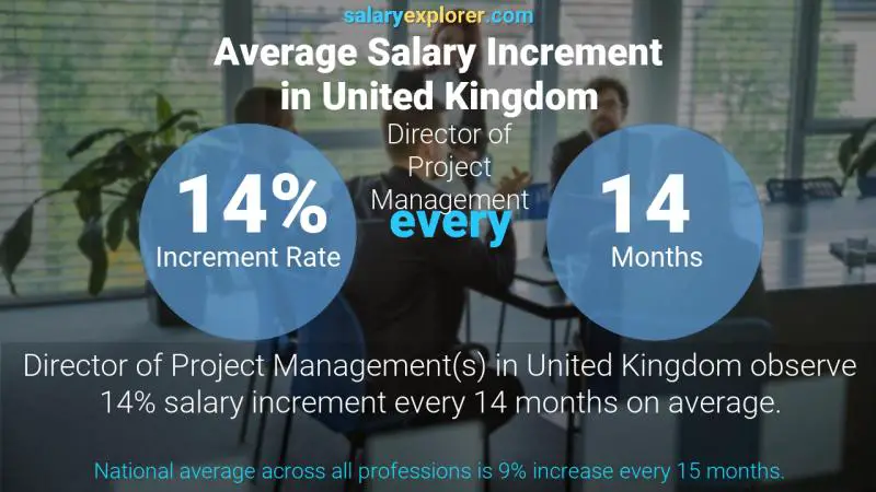 Tasa de incremento salarial anual Reino Unido Director de Gestión de Proyectos
