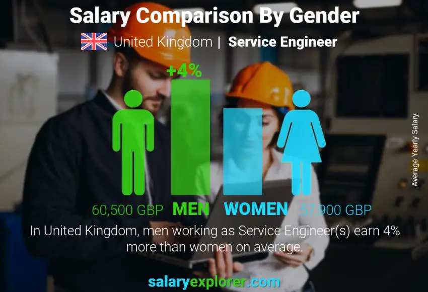 Comparación de salarios por género Reino Unido Ingeniero de servicio anual