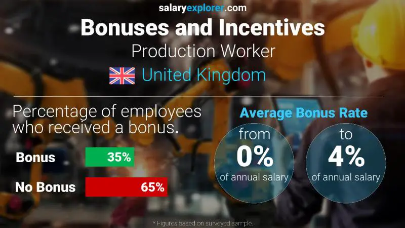 Tasa de Bono Anual de Salario Reino Unido Trabajador de produccion