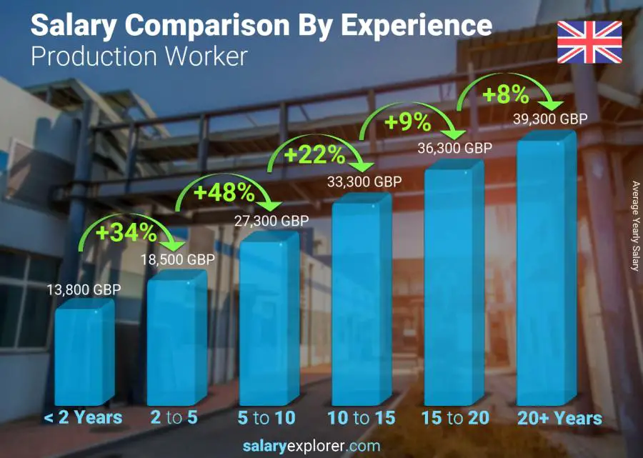 Comparación de salarios por años de experiencia anual Reino Unido Trabajador de produccion