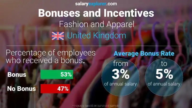Tasa de Bono Anual de Salario Reino Unido Moda y Ropa