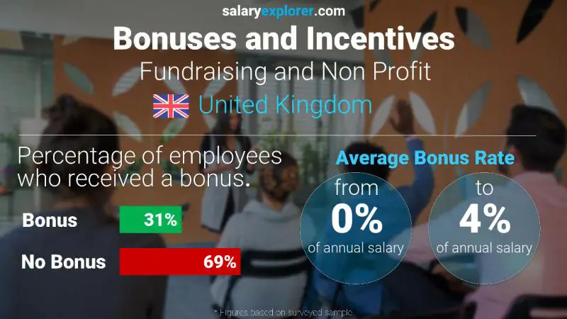 Tasa de Bono Anual de Salario Reino Unido Recaudación de fondos y sin fines de lucro