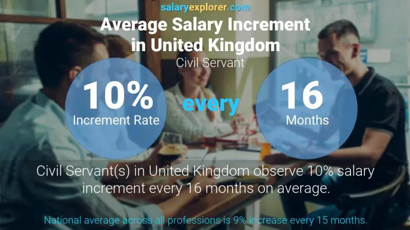 Tasa de incremento salarial anual Reino Unido funcionario