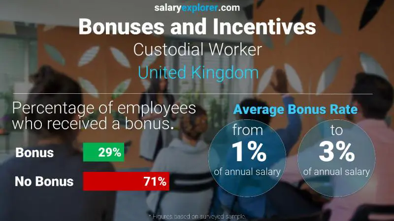 Tasa de Bono Anual de Salario Reino Unido trabajador de custodia